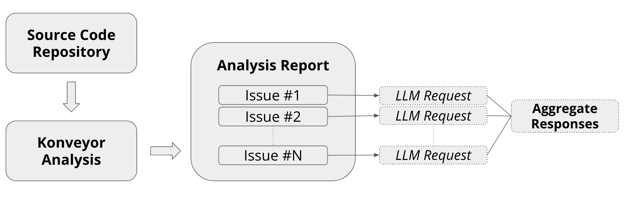 Aggregate LLM Responses