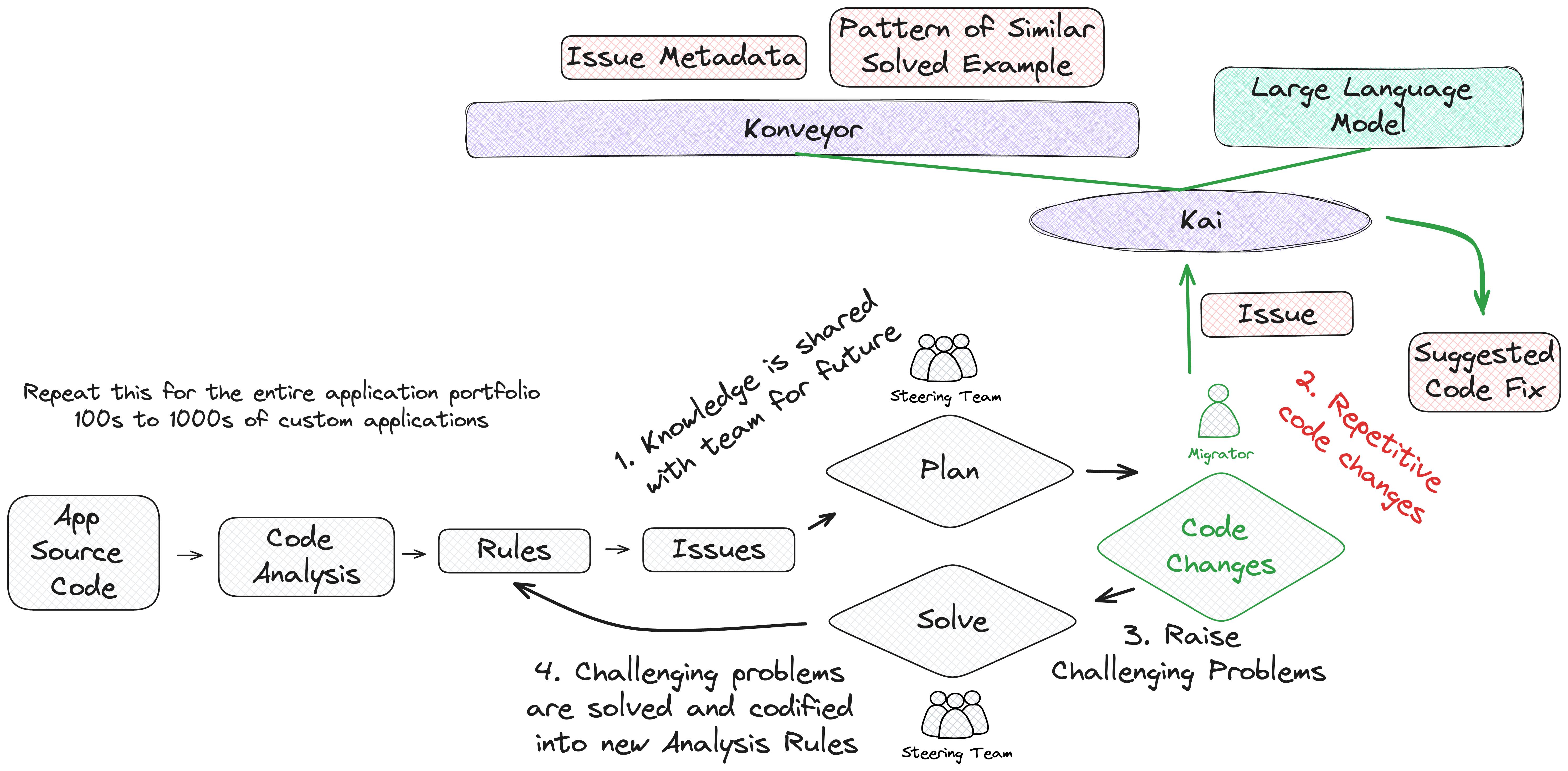 Kai Konveyor Overview 2