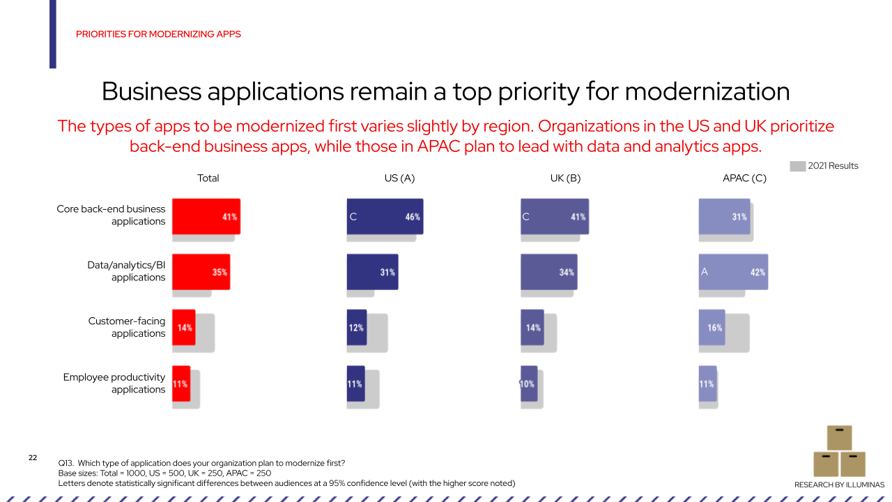 Image 6 - Business applications remain a top priority for modernization.png